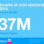 Jornada electoral genera 6 millones de tuits