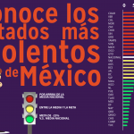 Estados más violentos de México